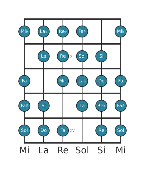 Gamme de guitare pour Do Mode de Messiaen 7 en position 10