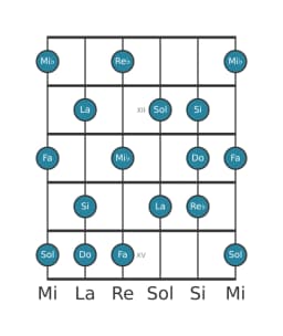 Gamme de guitare pour Do Naplitain majeure en position 10