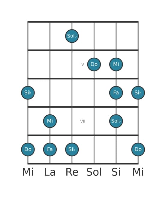 Gamme de guitare pour Do Napolitaine pentatonique majeure en position 3