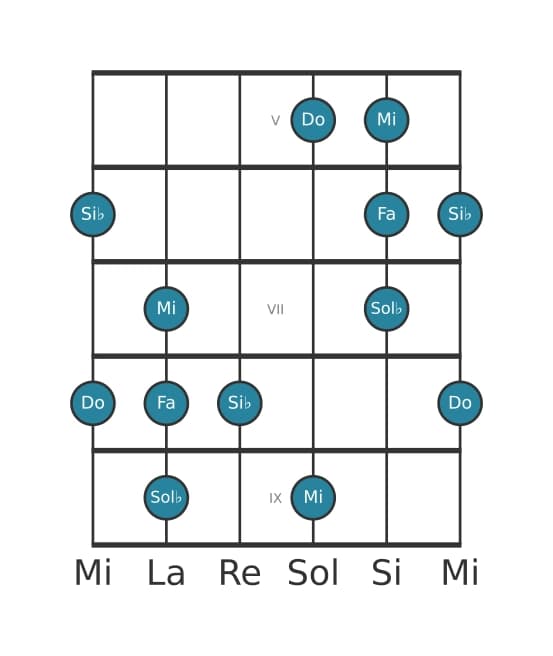 Gamme de guitare pour Do Napolitaine pentatonique majeure en position 4