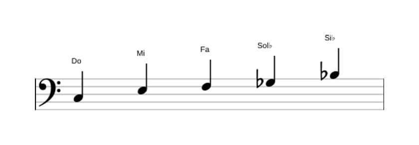 Partitions de la gamme Do Napolitaine pentatonique majeure en trois octaves (3)