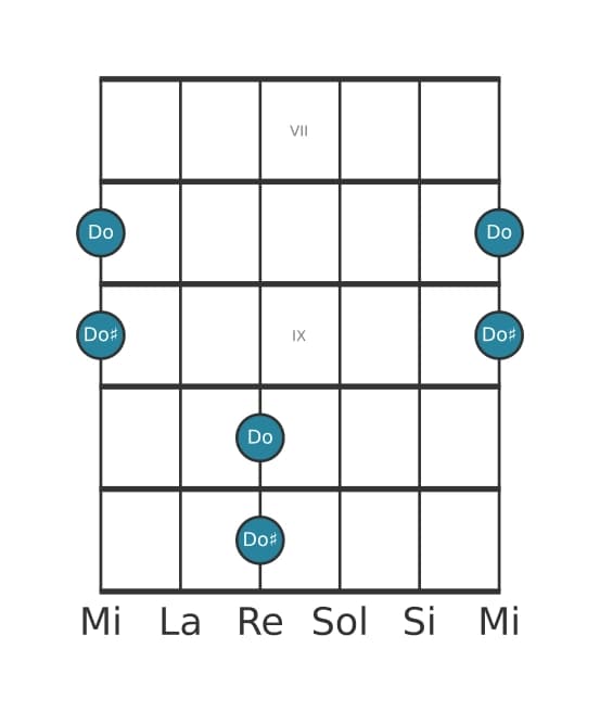 Diagramme d'intervalle guitare pour Octave augmentée en position 6