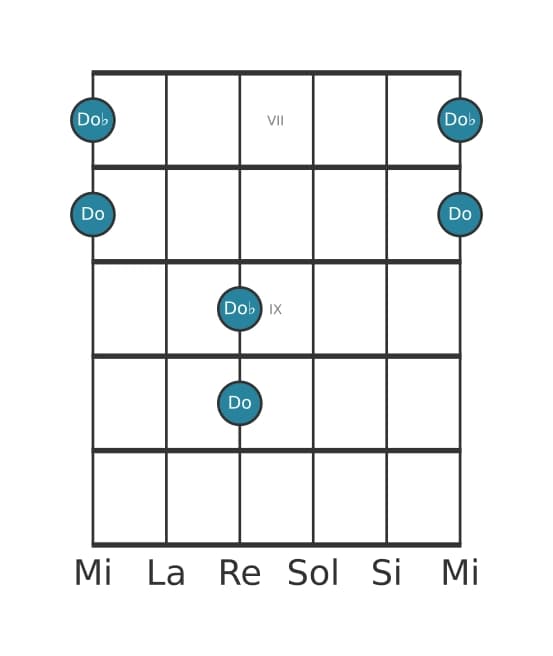 Diagramme d'intervalle guitare pour Octave diminuée en position 6