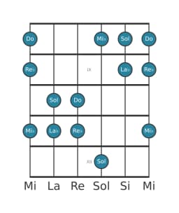 Gamme de guitare pour Do Pelog en position 7