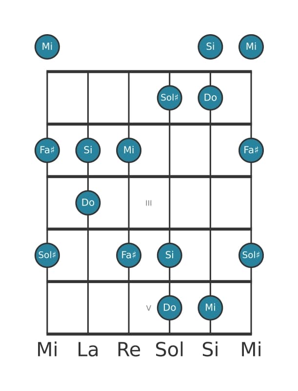 Gamme de guitare pour Do Pentatonique lydien dièse 5 en position 0