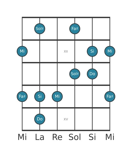 Gamme de guitare pour Do Pentatonique lydien dièse 5 en position 10