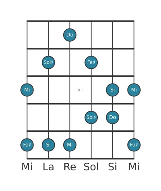 Gamme de guitare pour Do Pentatonique lydien dièse 5 en position 9
