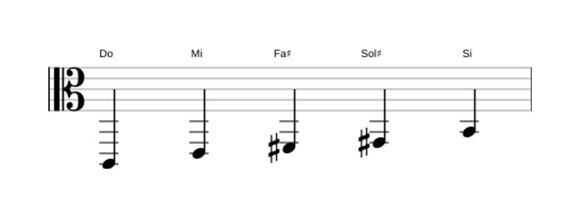 Partitions de la gamme Do Pentatonique lydien dièse 5 en trois octaves (2)