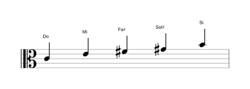 Partitions de la gamme Do Pentatonique lydien dièse 5 en trois octaves (4)