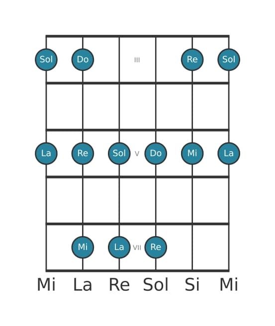 Gamme de guitare pour Do Pentatonique majeure en position 2