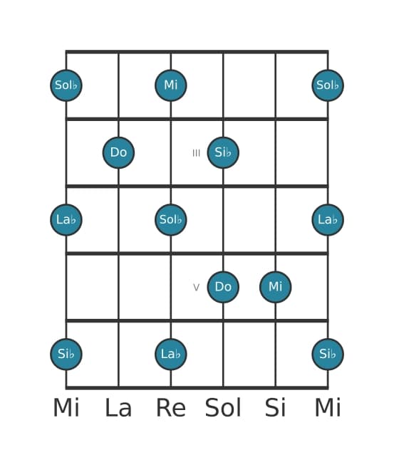 Gamme de guitare pour Do Pentatonique Par Tons en position 1