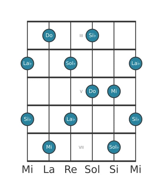 Gamme de guitare pour Do Pentatonique Par Tons en position 2