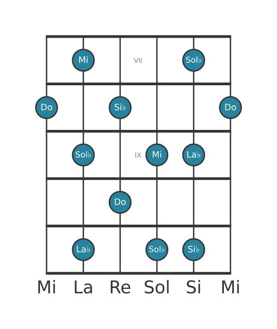 Gamme de guitare pour Do Pentatonique Par Tons en position 6