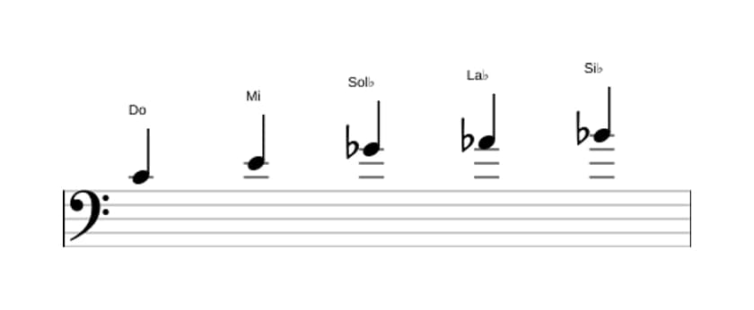 Partitions de la gamme Do Pentatonique Par Tons en trois octaves (4)