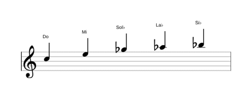 Partitions de la gamme Do Pentatonique Par Tons en trois octaves (5)