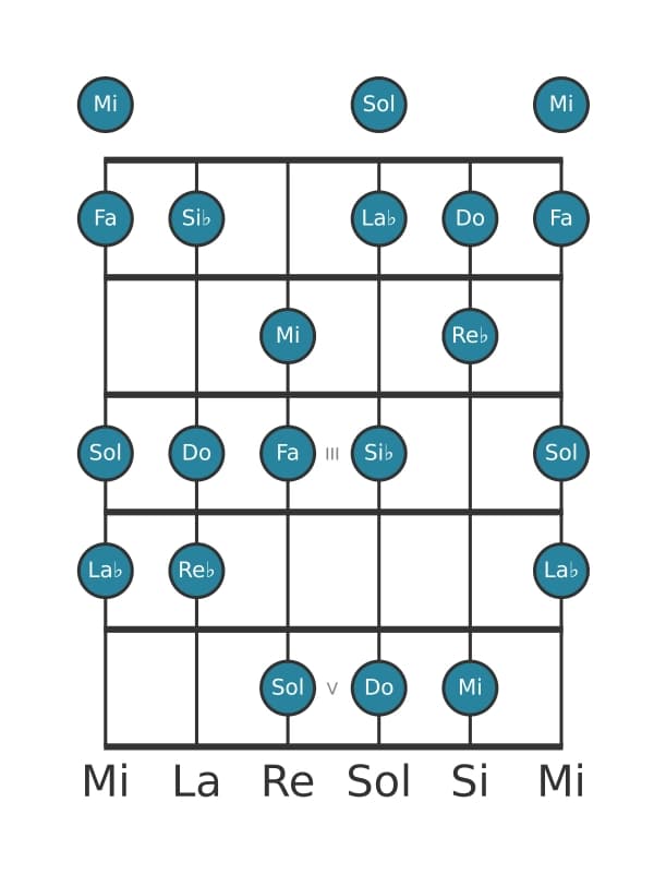 Gamme de guitare pour Do Phrygien dominante en position 0