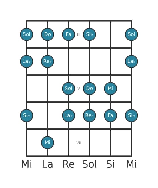 Gamme de guitare pour Do Phrygien dominante en position 2