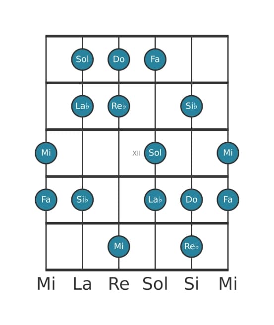 Gamme de guitare pour Do Phrygien dominante en position 9