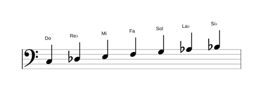 Partitions de la gamme Do Phrygien dominante en trois octaves (3)