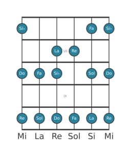Gamme de guitare pour Do Piongio en position 5