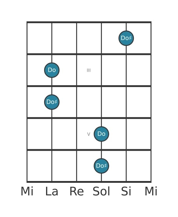 Diagramme d'intervalle guitare pour Prime augmentée en position 1