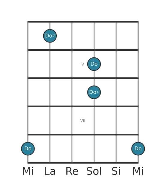 Diagramme d'intervalle guitare pour Prime augmentée en position 3