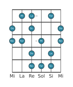 Gamme de guitare pour Do Prometheus napolitaine en position 6