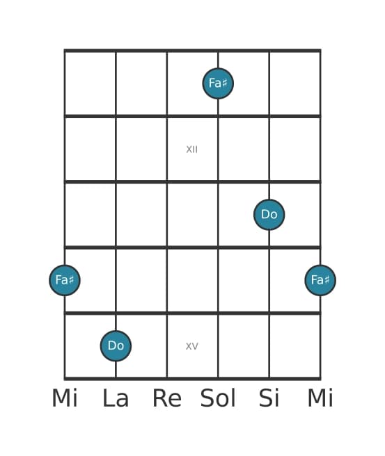 Diagramme d'intervalle guitare pour Quarte augmentée en position 10