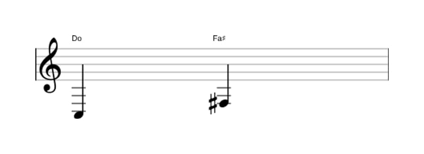Partition de l'intervalle Quarte augmentée en trois octaves (3)