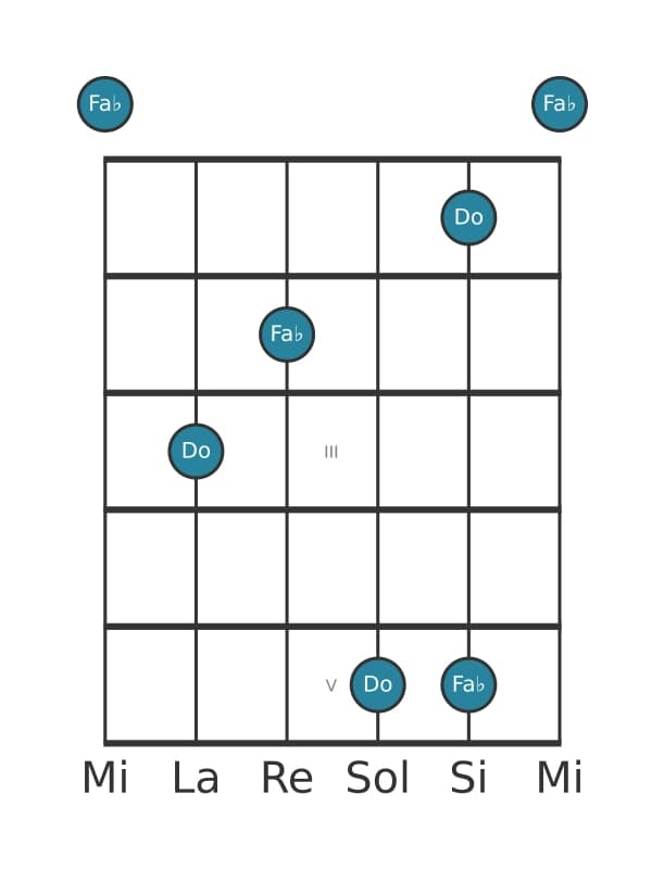 Diagramme d'intervalle guitare pour Quarte diminuée en position 0