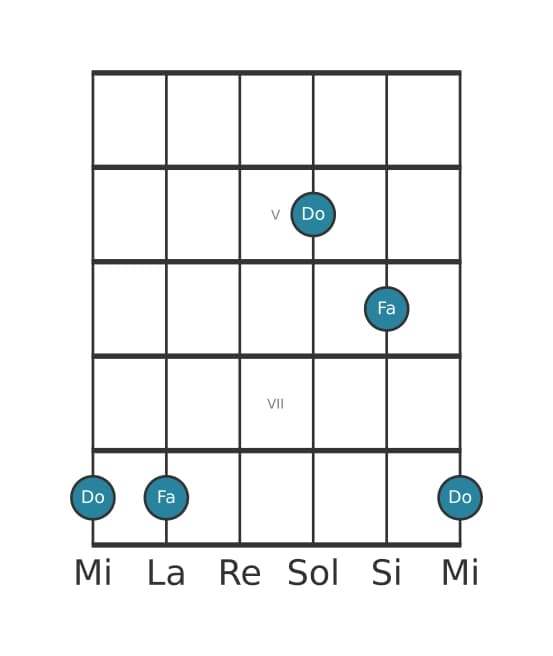Diagramme d'intervalle guitare pour Quarte juste en position 3