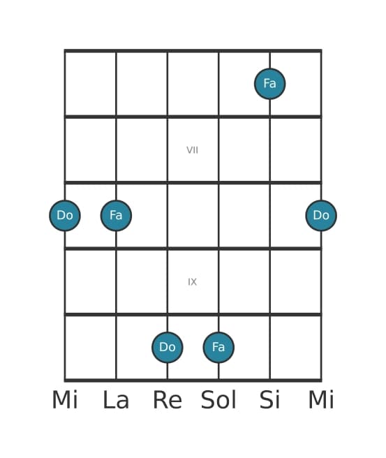 Diagramme d'intervalle guitare pour Quarte juste en position 5