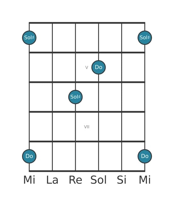 Diagramme d'intervalle guitare pour Quinte augmentée en position 3