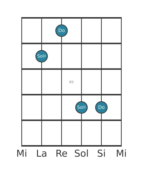 Diagramme d'intervalle guitare pour Quinte augmentée en position 9