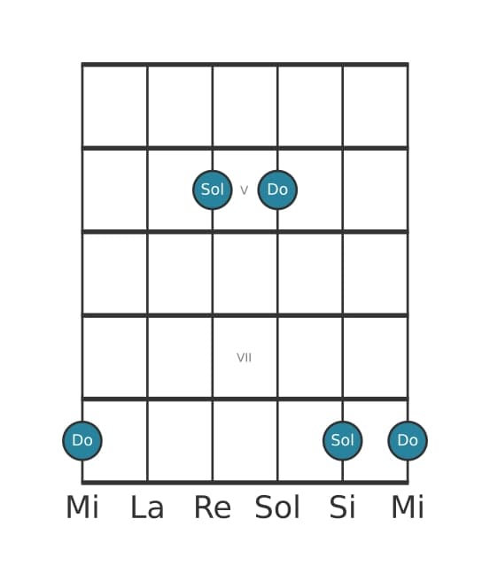 Diagramme d'intervalle guitare pour Quinte juste en position 3