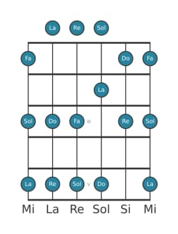 Gamme de guitare pour Do Ritusen en position 0