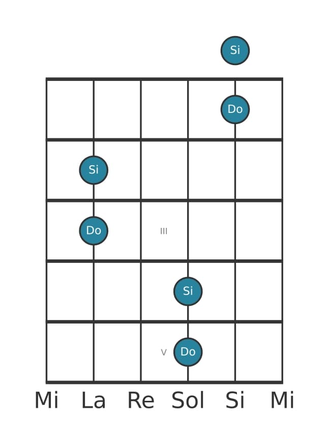 Diagramme d'intervalle guitare pour Septiéme majeure en position 0