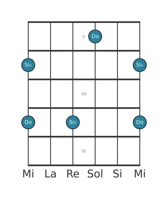 Diagramme d'intervalle guitare pour Septiéme mineure en position 4