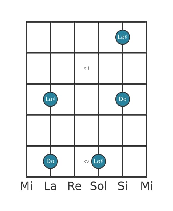 Diagramme d'intervalle guitare pour Sixte augmentée en position 10