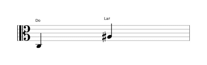Partition de l'intervalle Sixte augmentée en trois octaves (3)