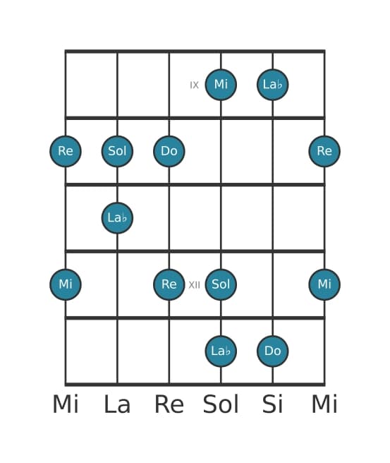 Gamme de guitare pour Do Sixte bémol pentatonique en position 8
