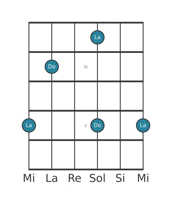 Diagramme d'intervalle guitare pour Sixte majeure en position 1