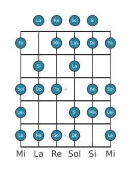 Gamme de guitare pour Do Sixte mineure diminuée en position 0