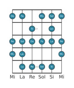 Gamme de guitare pour Do Sixte mineure diminuée en position 7
