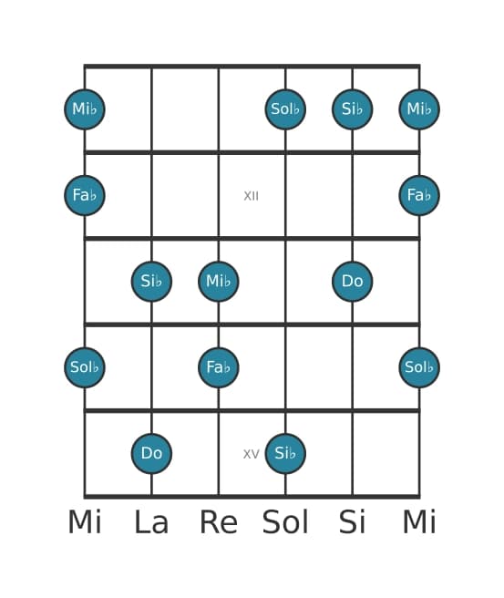 Gamme de guitare pour Do Super locrien pentatonique en position 10