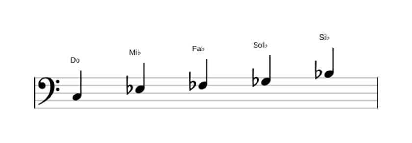Partitions de la gamme Do Super locrien pentatonique en trois octaves (3)