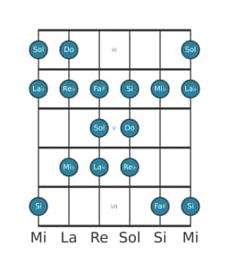 Gamme de guitare pour Do Todi raga en position 2