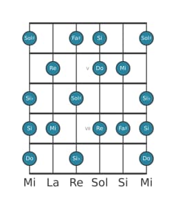 Gamme de guitare pour Do Tons entiers en position 3