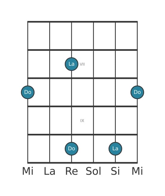 Diagramme d'intervalle guitare pour Treiziéme majeure en position 5