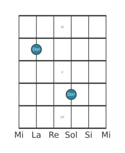 Diagramme de note guitare pour Do dièse en position 2